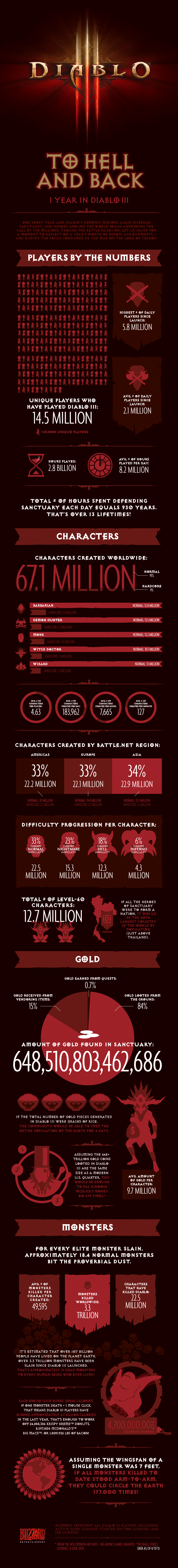 diablo 3 infographic