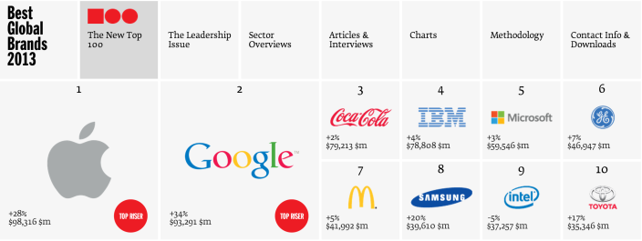 Apple now the worlds most valuable brand