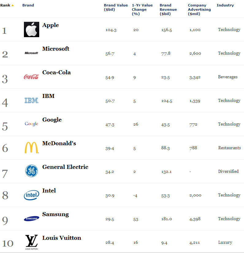 Apple named most valuable brand by Forbes (again)