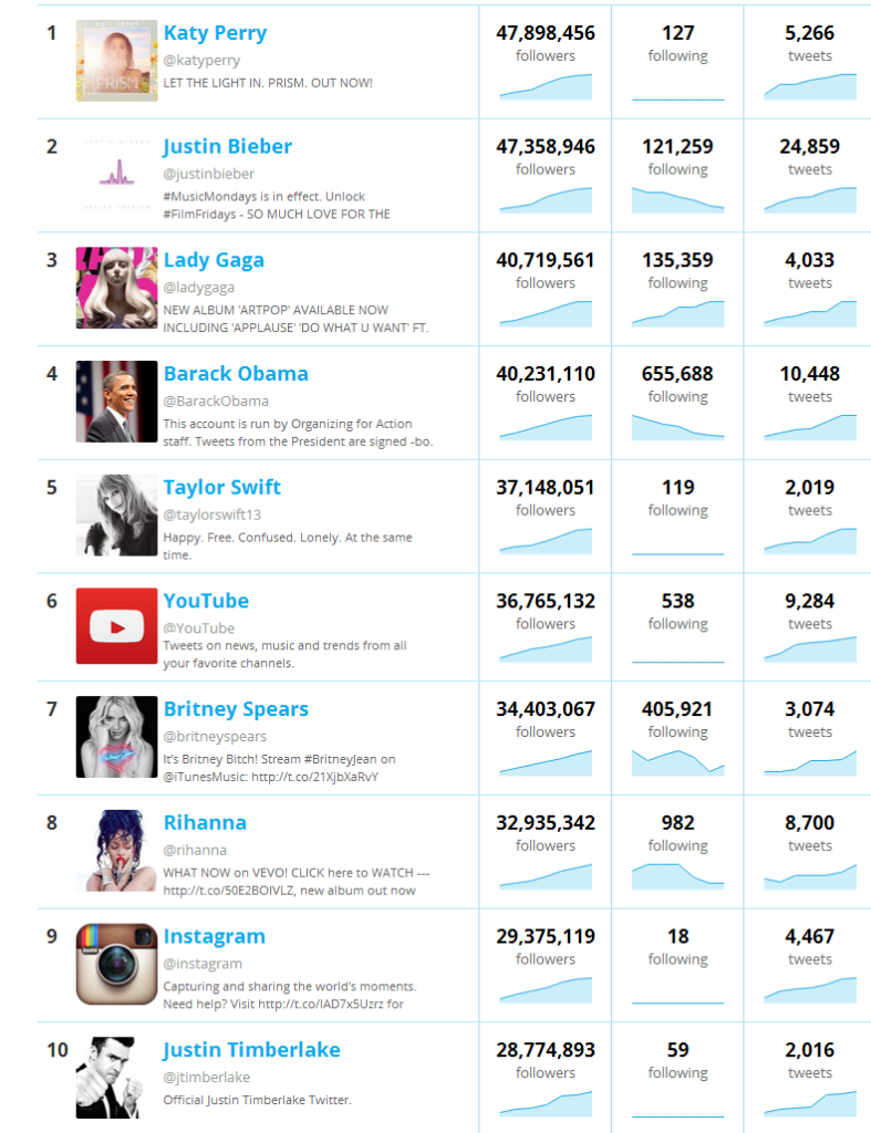 most-followed-Twitter-users