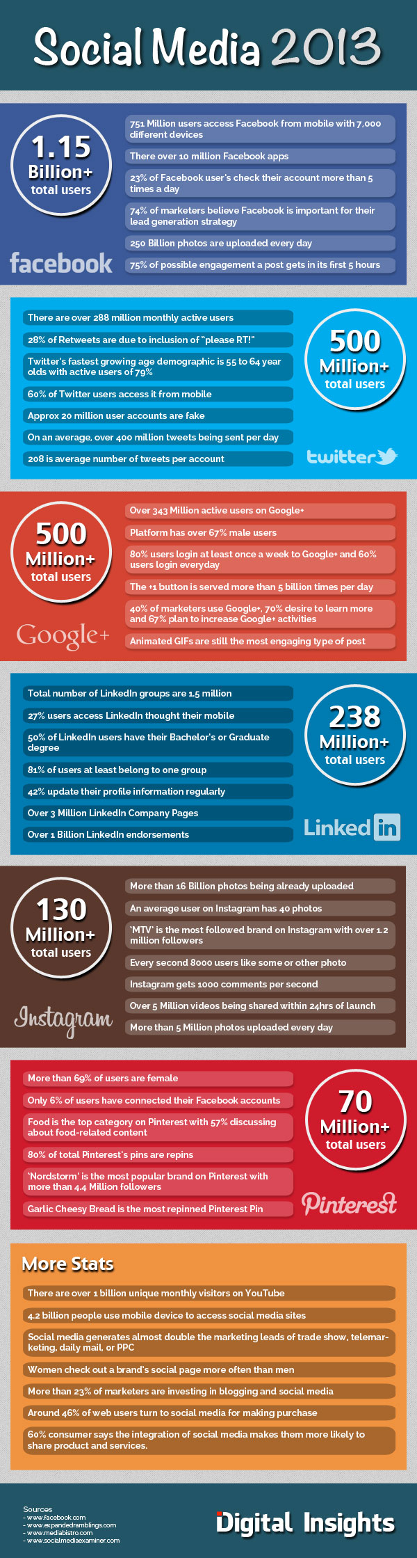 Social Media Statistics 2013 you need to know