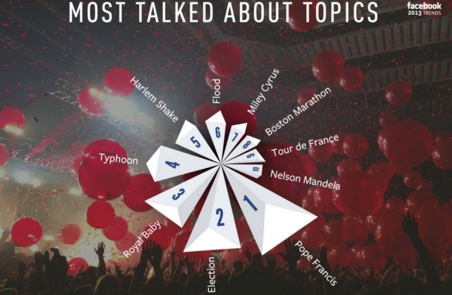This is the Top Facebook Trends of 2013