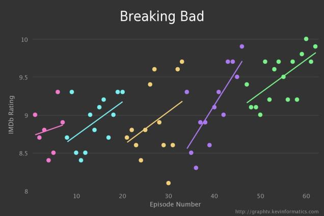 The Graphical Rise and Fall Of Your Favourite TV Shows