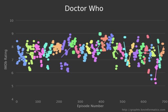 Doctor Who Graph