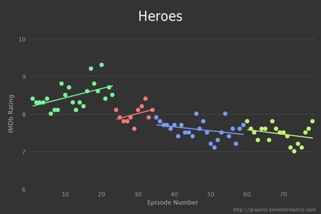 Heroes Graph