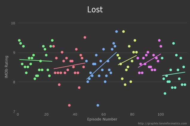 Lost Graph