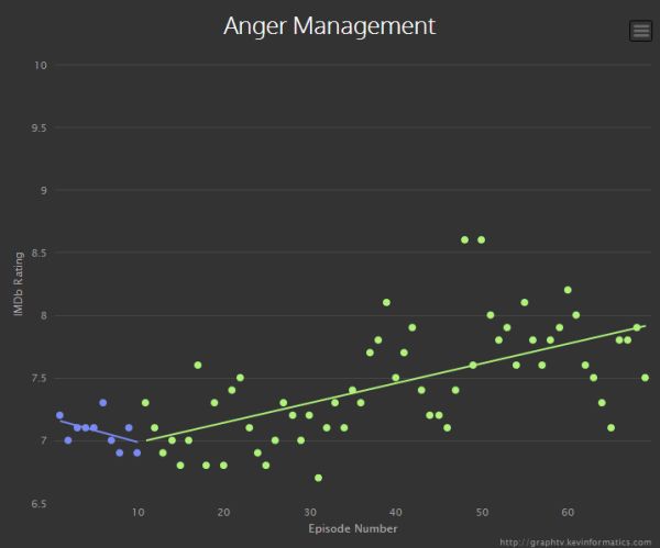 Anger Management is continuously improving with each season